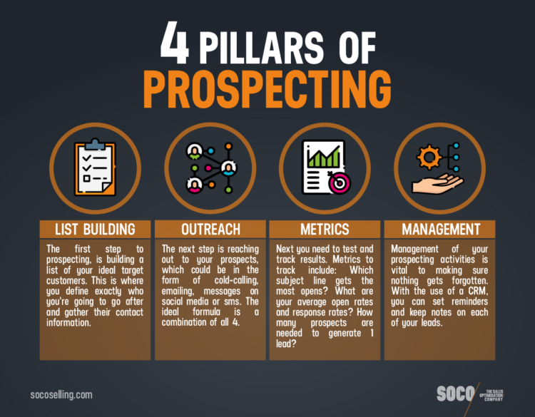 Infographic on the 4 Pillars of Every Effective Prospecting Plan