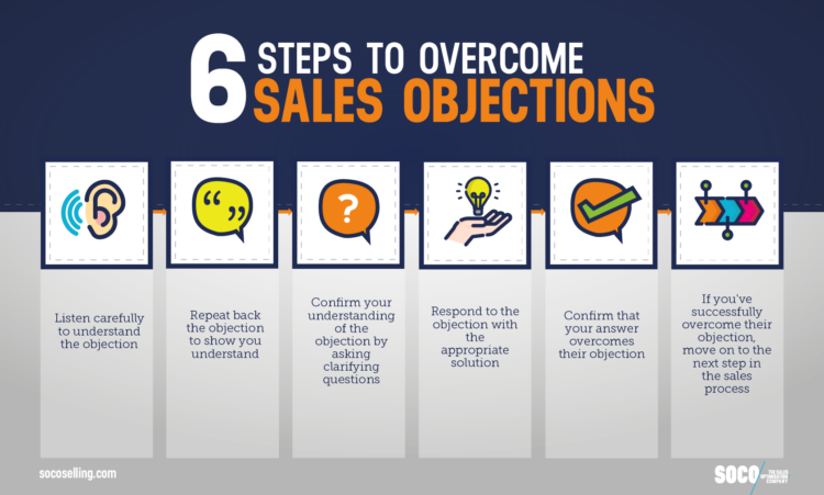 Infographic listing the 6 Steps to overcoming objections in sales