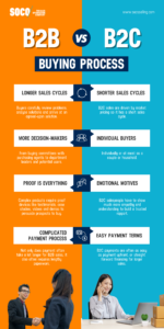 9 Critical Stages & Factors in the B2B Buying Process Explained