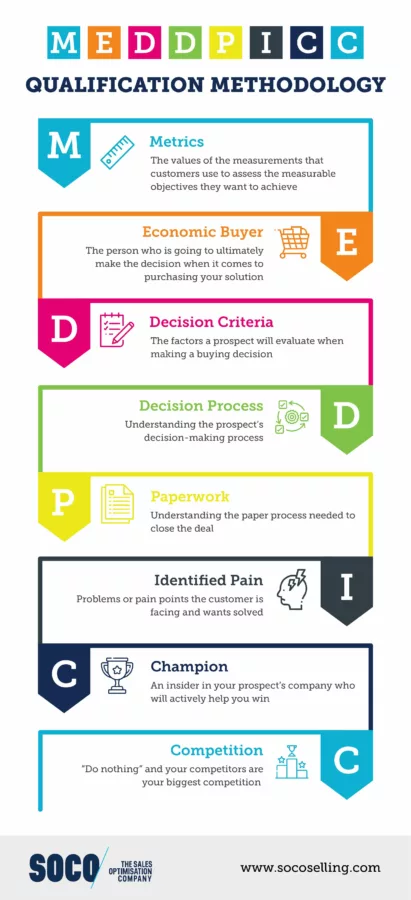 Infographics on the MEDDPICC Qualification Methodology Definition