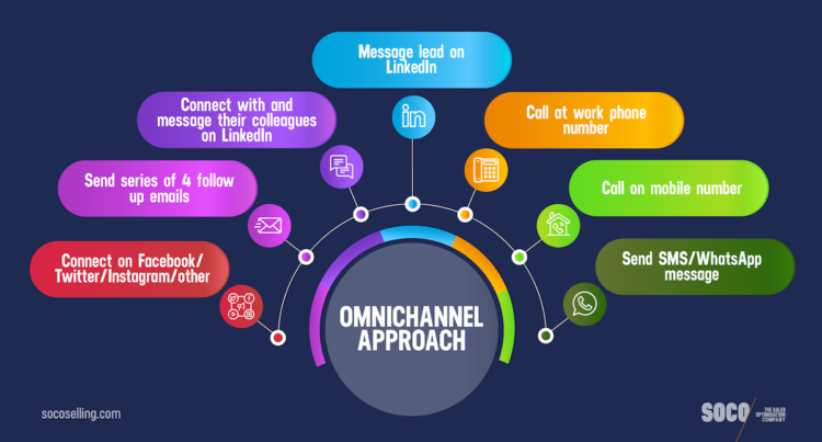 Infographic on the 7 Omnichannel Prospecting Strategies to reach out to your customers