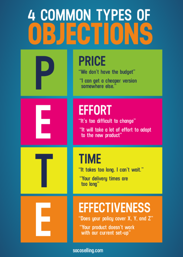 Infographic on the 4 Common Types of Objections in Sales