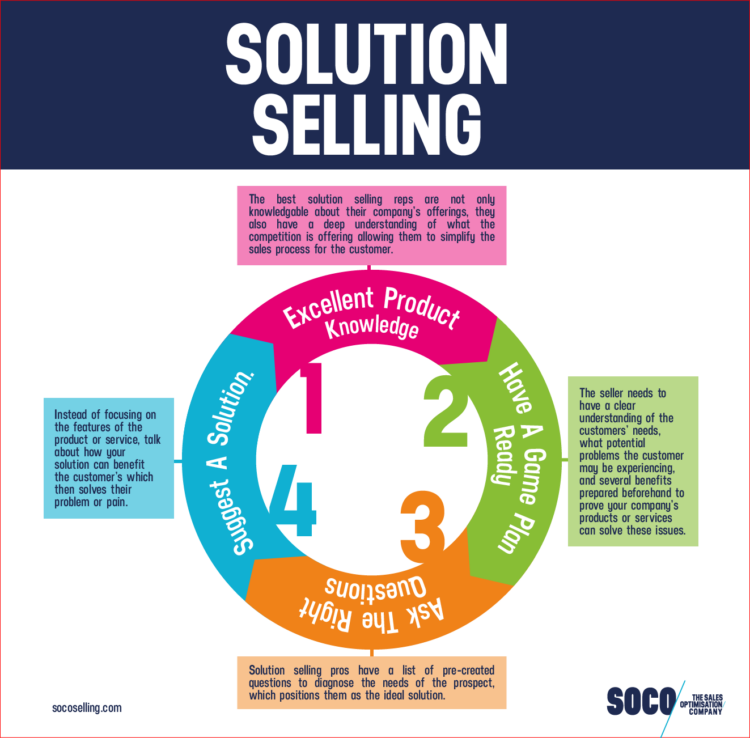 Sales infographics on solution selling