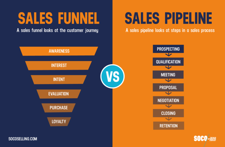 Sales infographics on the Sales Funnel vs Sale Pipeline